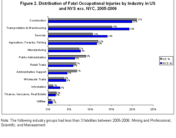 bar chart showing occupational fatalities by industry