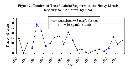 graph showing the number of tested adults reported to the HMR for cadmium, by year