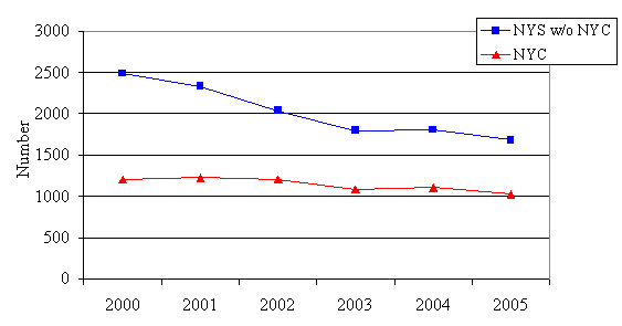 graph showing the number of tested adults reported to the HMR with peak blood lead levels ≥25µg/dL by year and geographic area