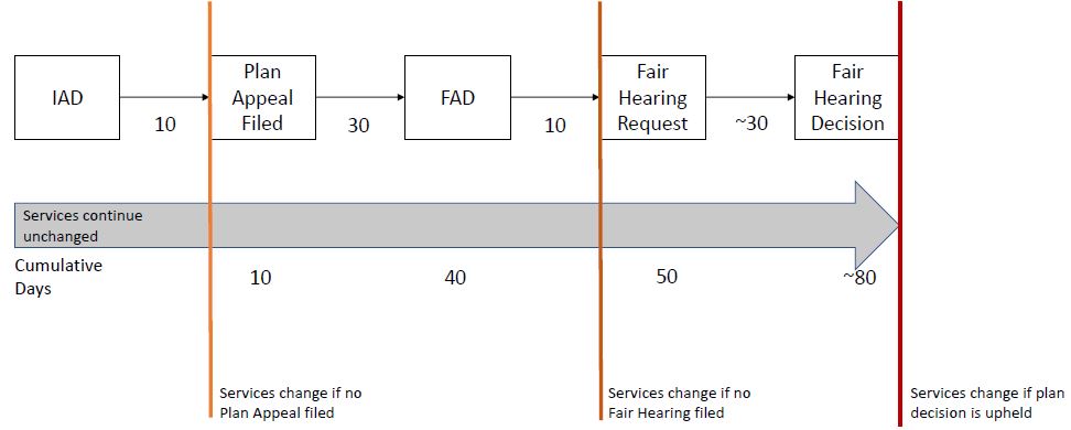 Aid Continuing - Standard Process