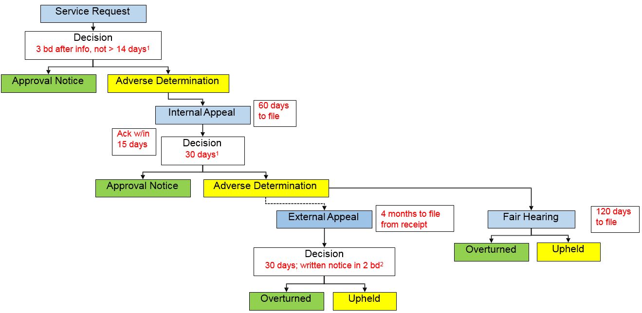 Standard MMCO Prior Authorizations and Appeals Process