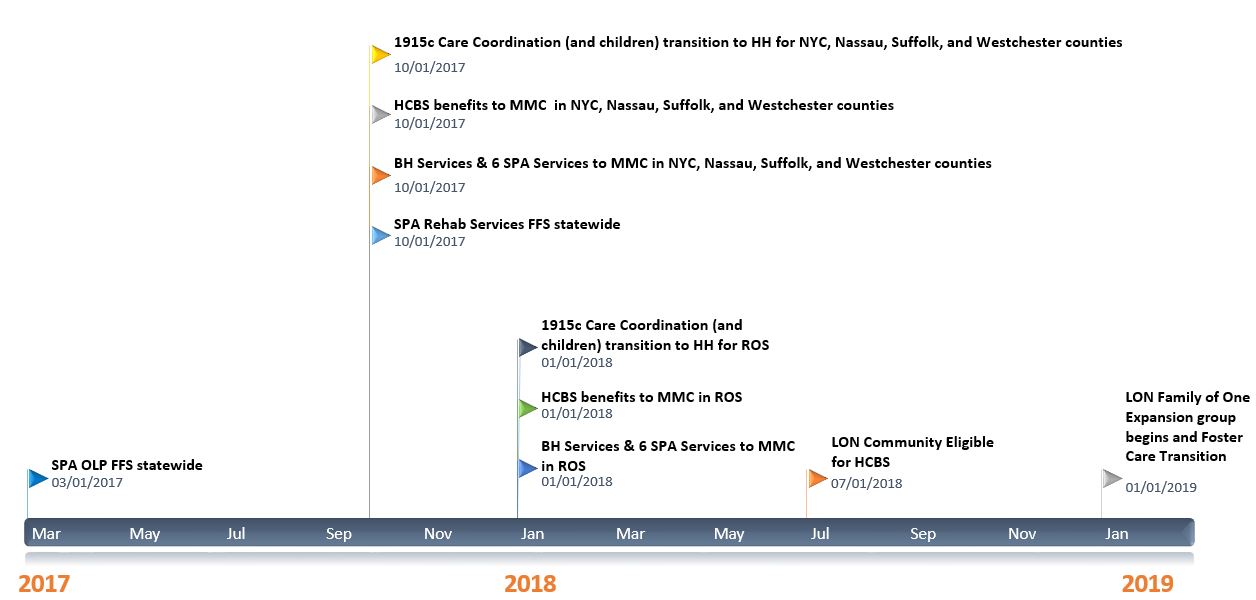 Children's Transformation Timeline