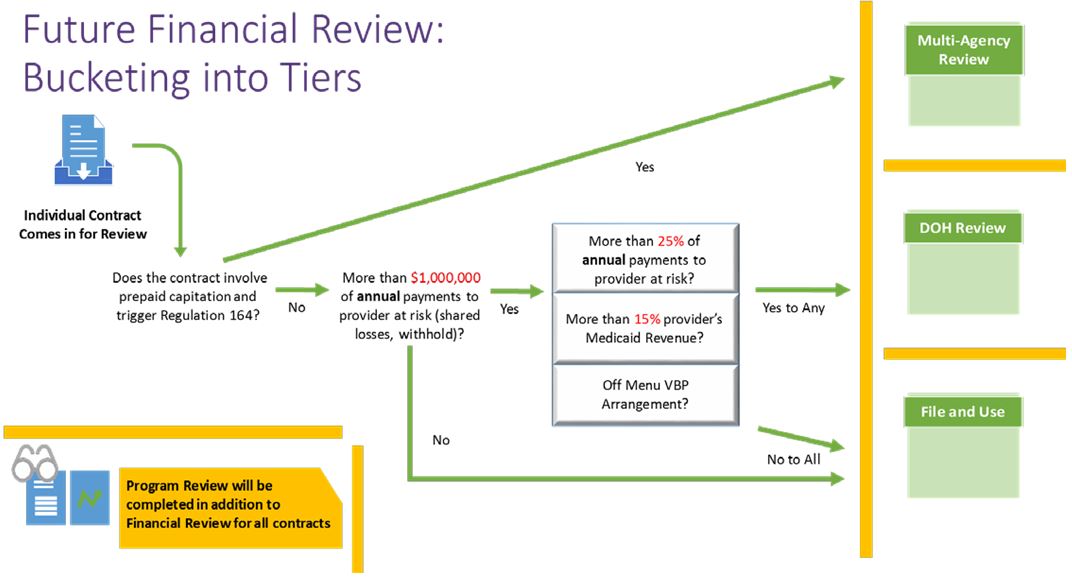 Future Financial Review: Bucketing into Tiers