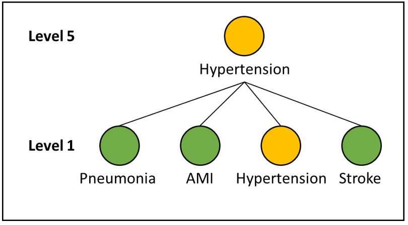 Hypertension Episode