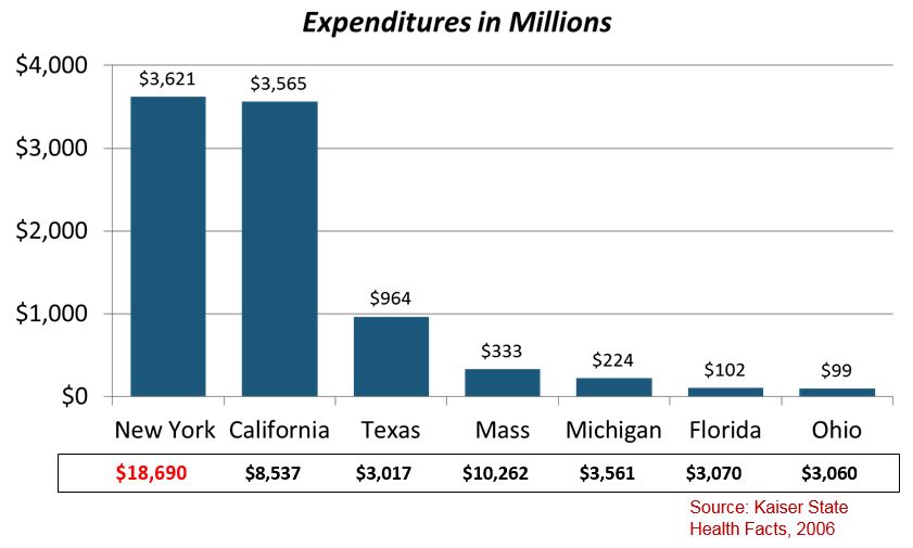 state of ltc medicaid spending