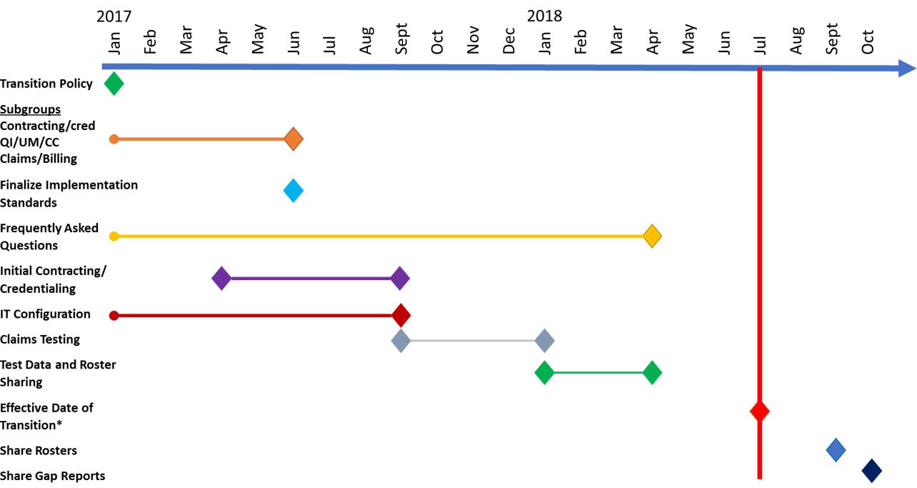 School Based Health Center Services Transition to Medicaid Managed Care Milestones