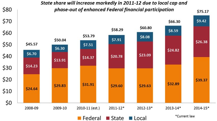 overview - historical medicaid spending