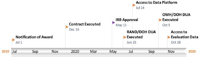 HARP Evaluation Progress Timeline to date