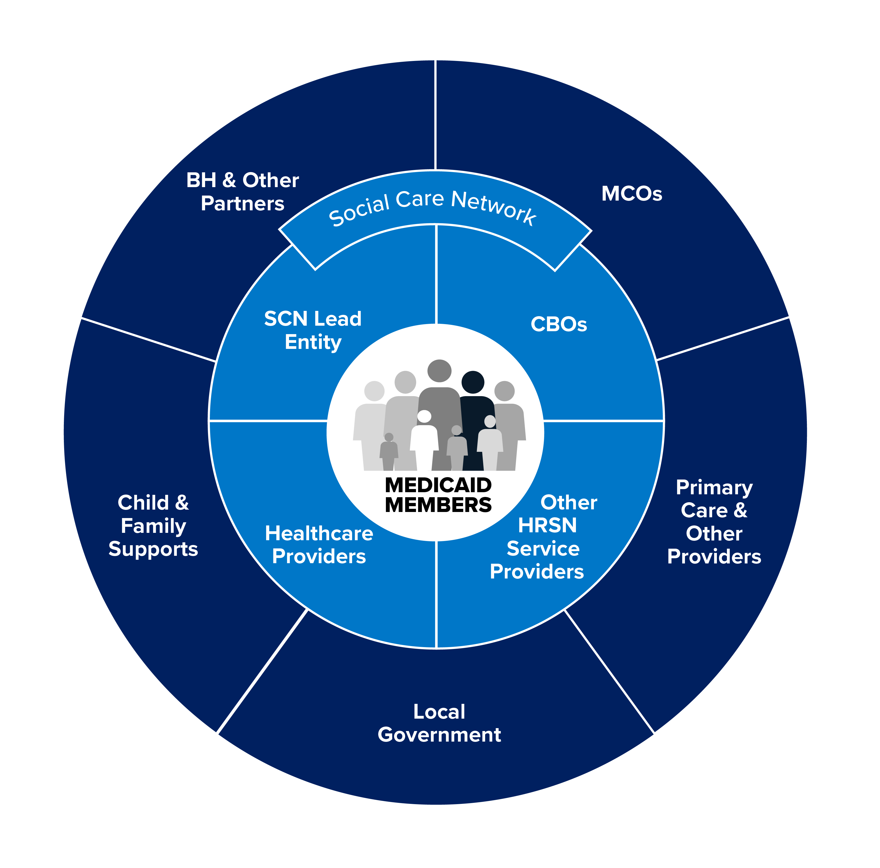 Pie of Ecosystem partners/social care network/Medicaid members